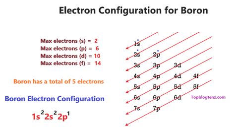 electron configuration for boron|electron configuration chart.